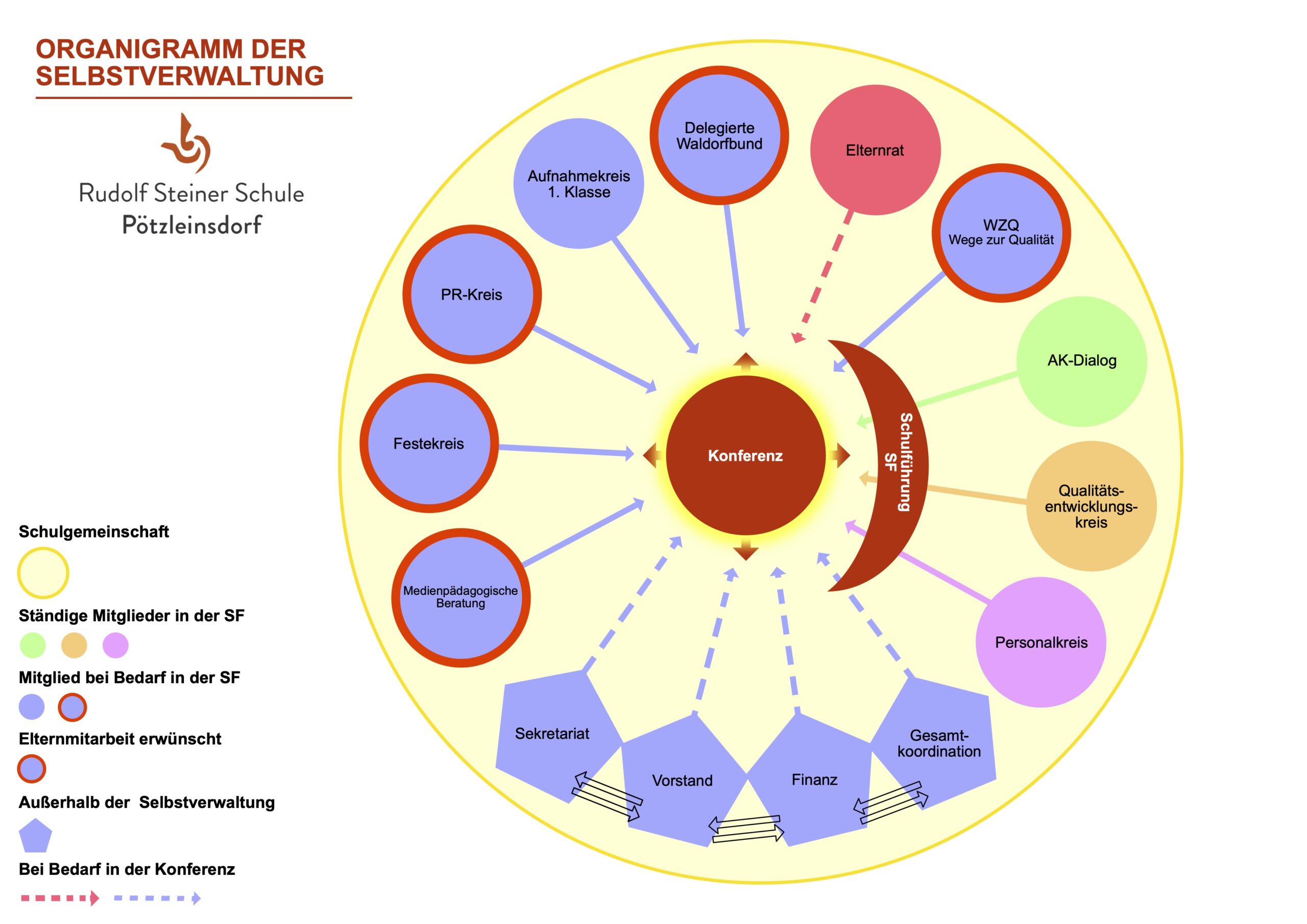 Organigramm rsspoetz_Neu121125